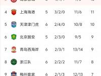 开云体育登入-北京国安战平对手，积分榜排名稳定