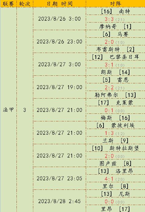 包含摩纳哥遭遇惨败，法国联赛战术调整成关键的词条