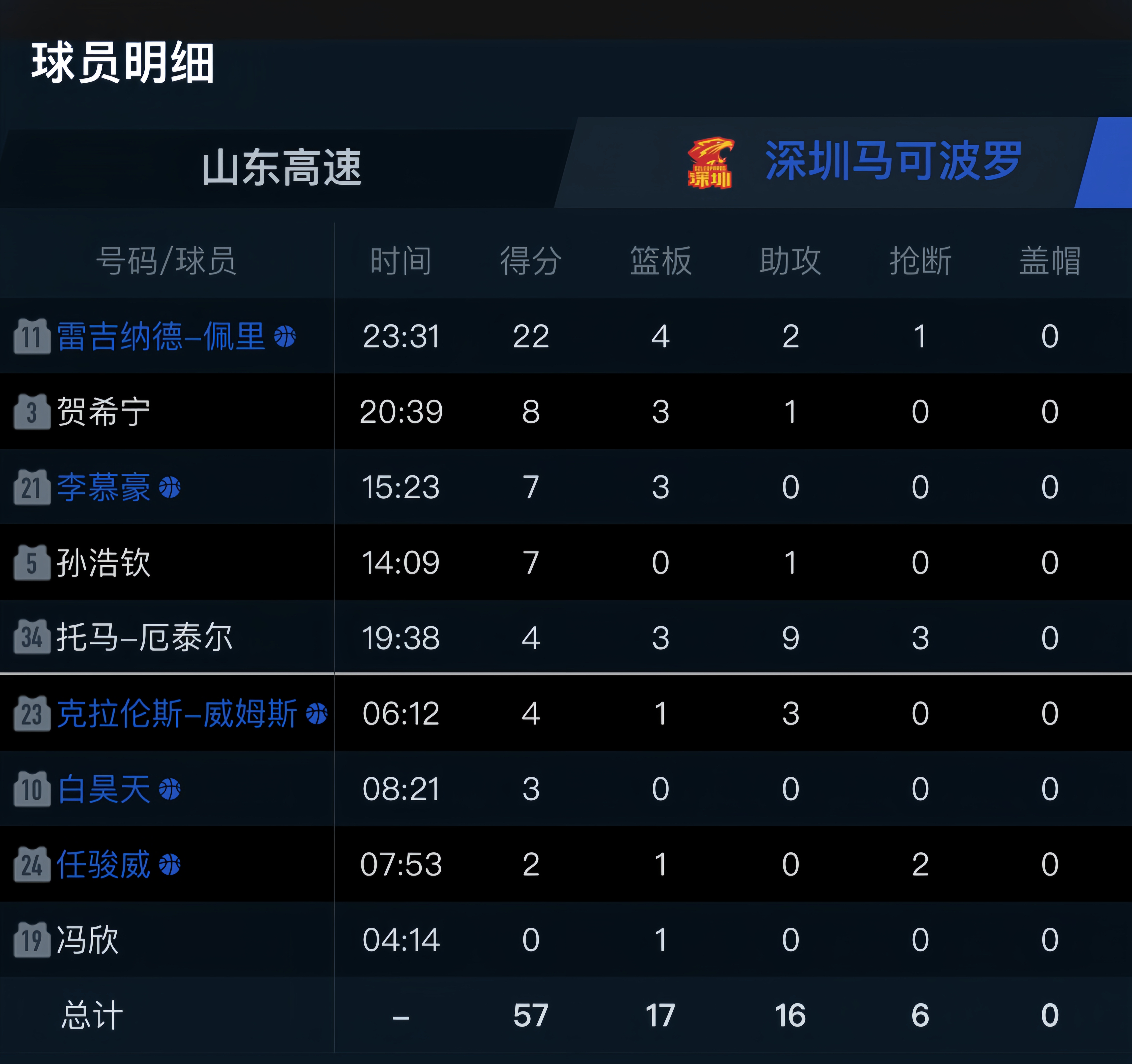 小篮网战败强敌，东部赛区前十略见下滑的简单介绍