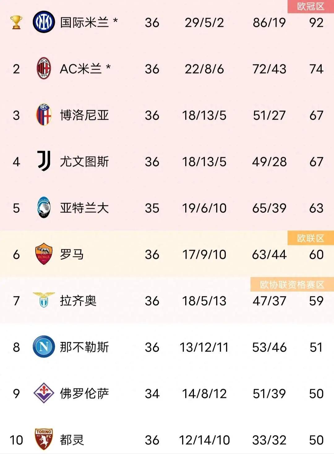 关于佛罗伦萨连胜提升意甲积分榜排名的信息